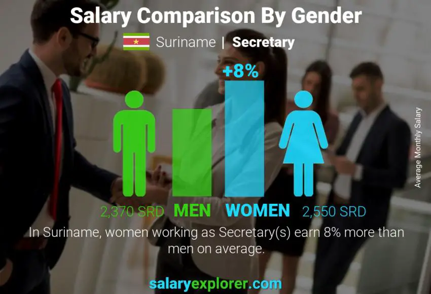 Salary comparison by gender Suriname Secretary monthly