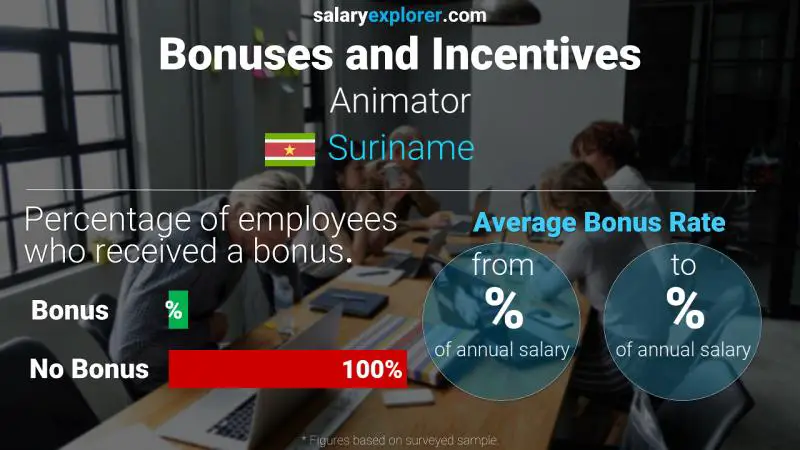 Annual Salary Bonus Rate Suriname Animator
