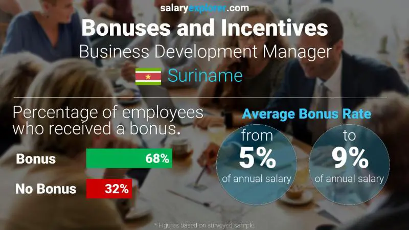 Annual Salary Bonus Rate Suriname Business Development Manager