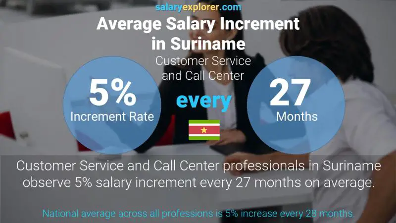 Annual Salary Increment Rate Suriname Customer Service and Call Center