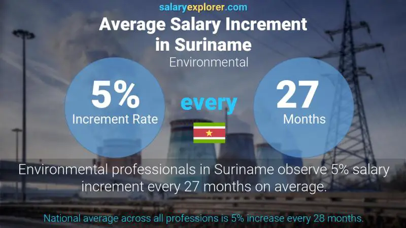 Annual Salary Increment Rate Suriname Environmental