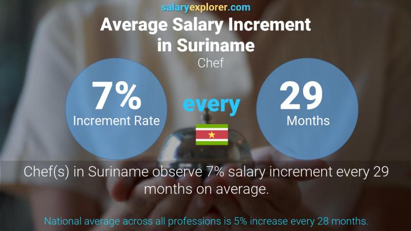 Annual Salary Increment Rate Suriname Chef