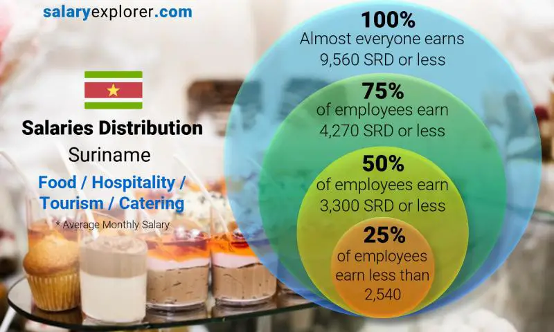 Median and salary distribution Suriname Food / Hospitality / Tourism / Catering monthly