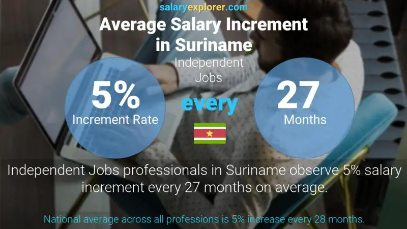 Annual Salary Increment Rate Suriname Independent Jobs