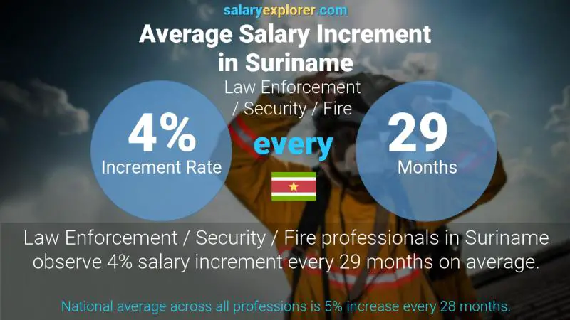 Annual Salary Increment Rate Suriname Law Enforcement / Security / Fire