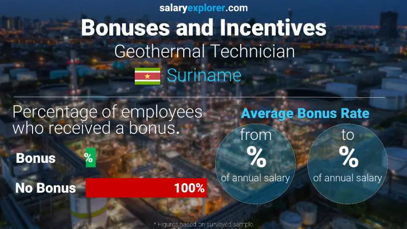 Annual Salary Bonus Rate Suriname Geothermal Technician