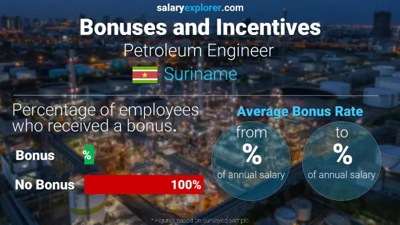Annual Salary Bonus Rate Suriname Petroleum Engineer 