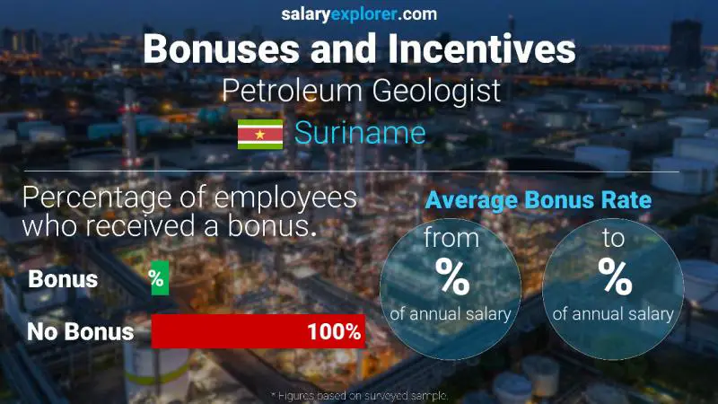 Annual Salary Bonus Rate Suriname Petroleum Geologist