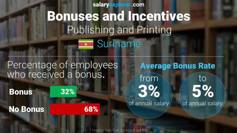 Annual Salary Bonus Rate Suriname Publishing and Printing