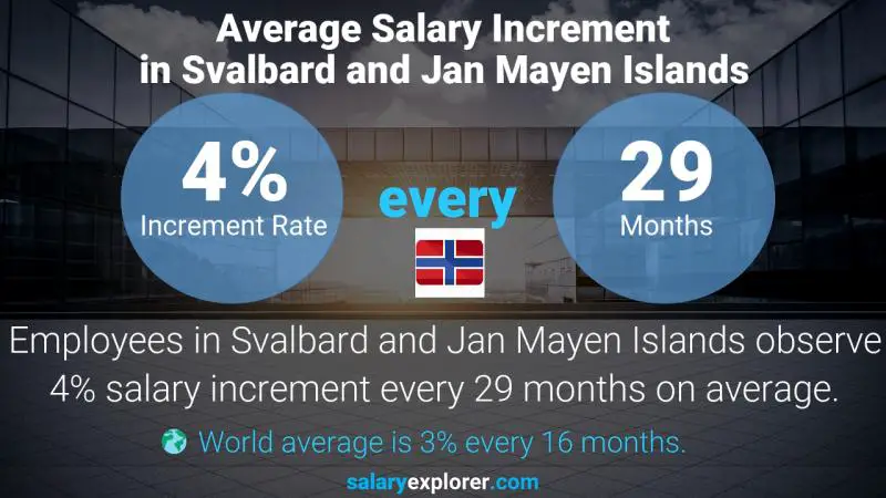 Annual Salary Increment Rate Svalbard and Jan Mayen Islands