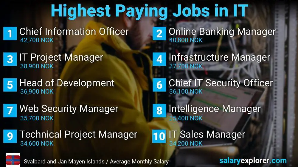 Highest Paying Jobs in Information Technology - Svalbard and Jan Mayen Islands