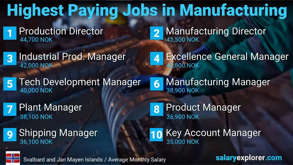 Most Paid Jobs in Manufacturing - Svalbard and Jan Mayen Islands