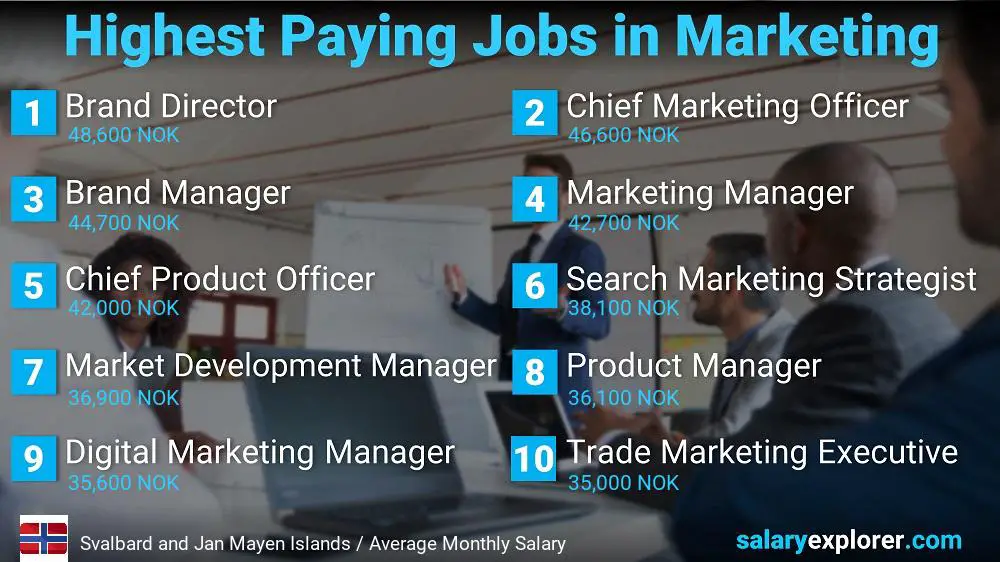 Highest Paying Jobs in Marketing - Svalbard and Jan Mayen Islands