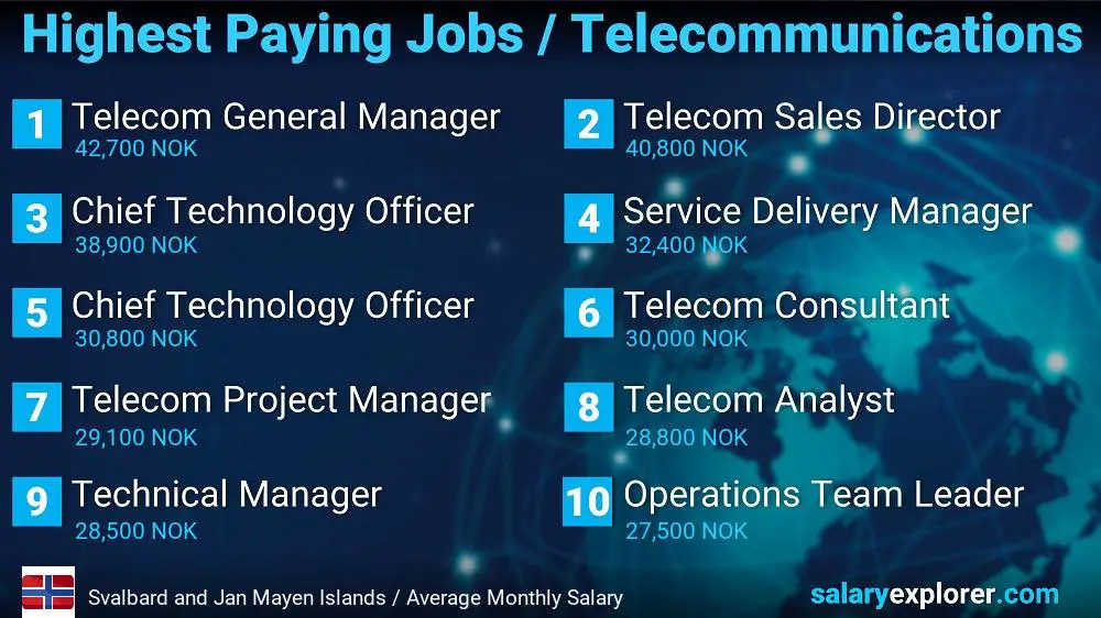 Highest Paying Jobs in Telecommunications - Svalbard and Jan Mayen Islands