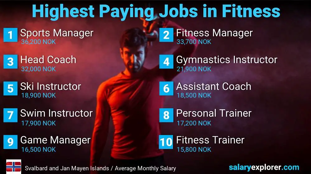 Top Salary Jobs in Fitness and Sports - Svalbard and Jan Mayen Islands