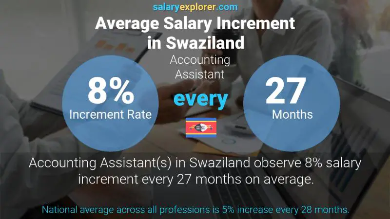 Annual Salary Increment Rate Swaziland Accounting Assistant