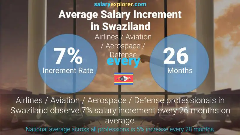 Annual Salary Increment Rate Swaziland Airlines / Aviation / Aerospace / Defense