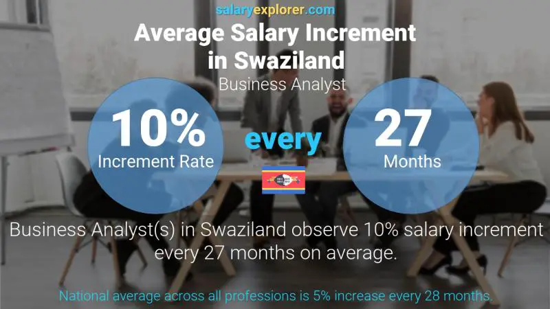 Annual Salary Increment Rate Swaziland Business Analyst