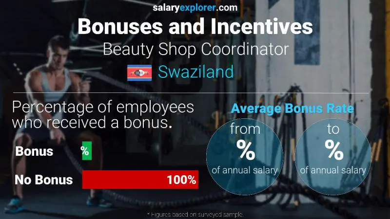 Annual Salary Bonus Rate Swaziland Beauty Shop Coordinator