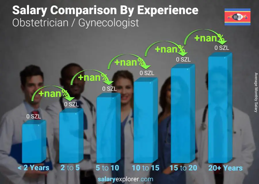 Salary comparison by years of experience monthly Swaziland Obstetrician / Gynecologist