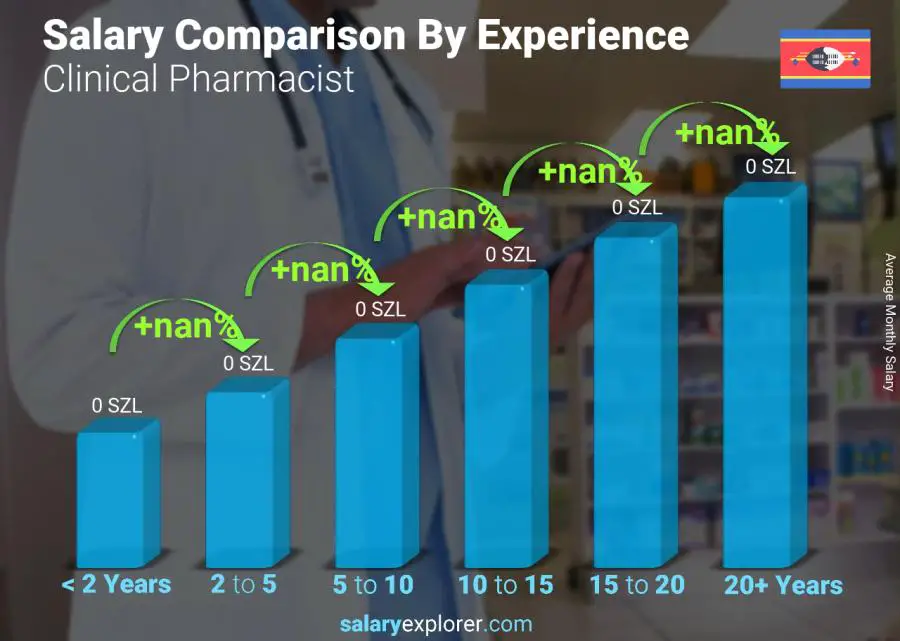 Salary comparison by years of experience monthly Swaziland Clinical Pharmacist