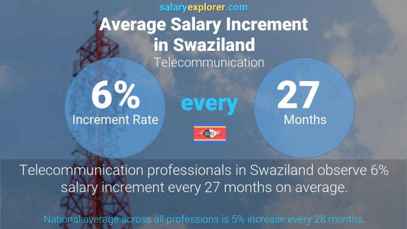 Annual Salary Increment Rate Swaziland Telecommunication