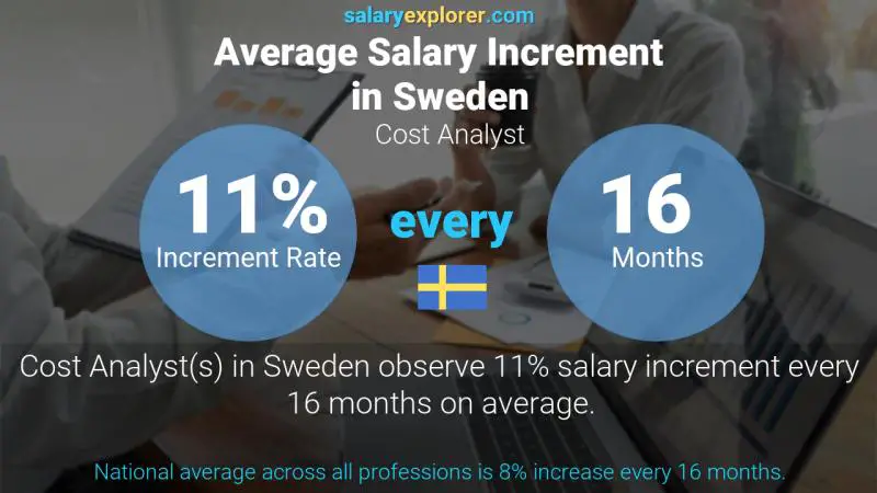 Annual Salary Increment Rate Sweden Cost Analyst