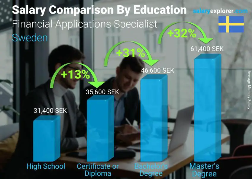 Salary comparison by education level monthly Sweden Financial Applications Specialist