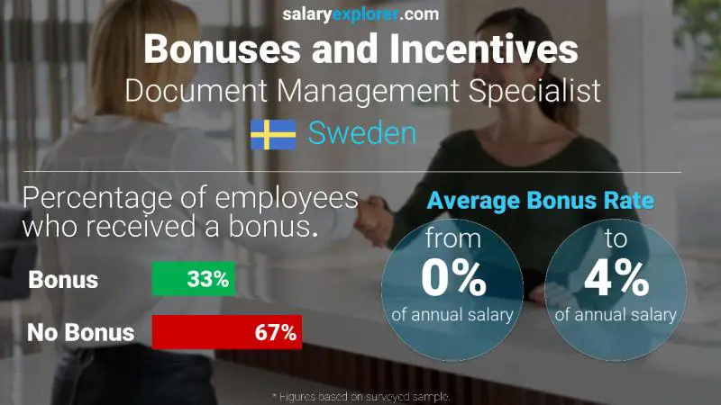 Annual Salary Bonus Rate Sweden Document Management Specialist