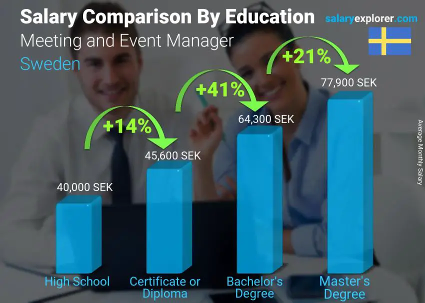 Salary comparison by education level monthly Sweden Meeting and Event Manager