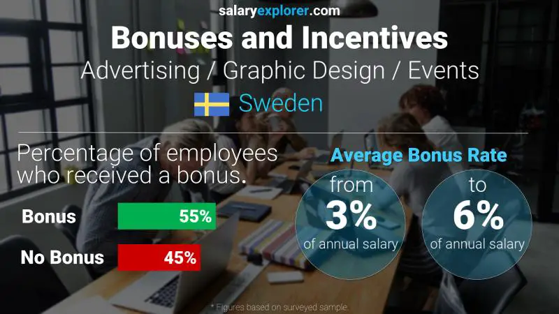 Annual Salary Bonus Rate Sweden Advertising / Graphic Design / Events