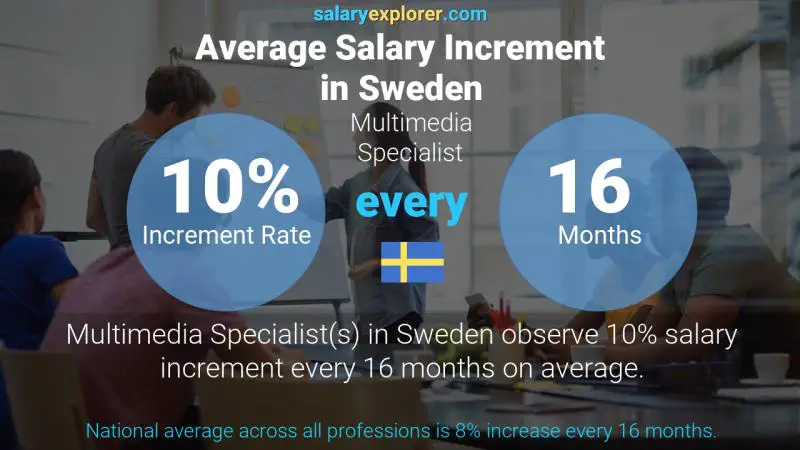 Annual Salary Increment Rate Sweden Multimedia Specialist