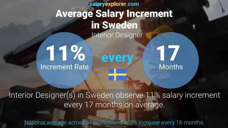 Annual Salary Increment Rate Sweden Interior Designer