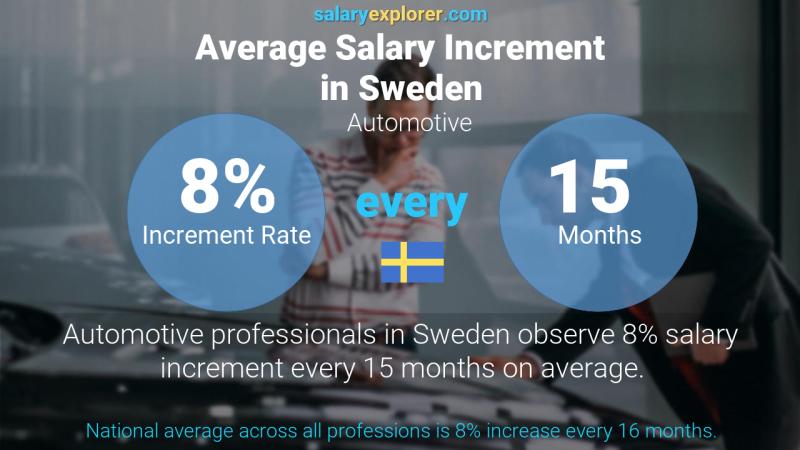 Annual Salary Increment Rate Sweden Automotive