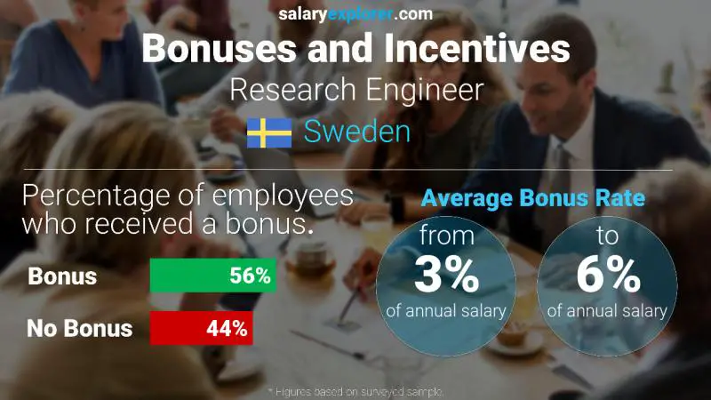 Annual Salary Bonus Rate Sweden Research Engineer