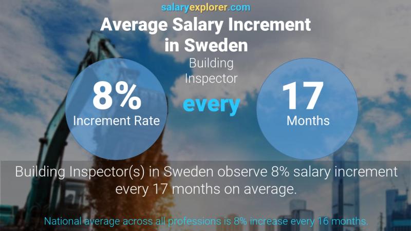 Annual Salary Increment Rate Sweden Building Inspector