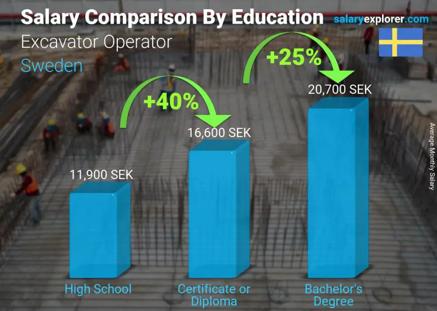 Salary comparison by education level monthly Sweden Excavator Operator