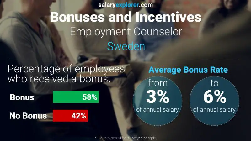 Annual Salary Bonus Rate Sweden Employment Counselor