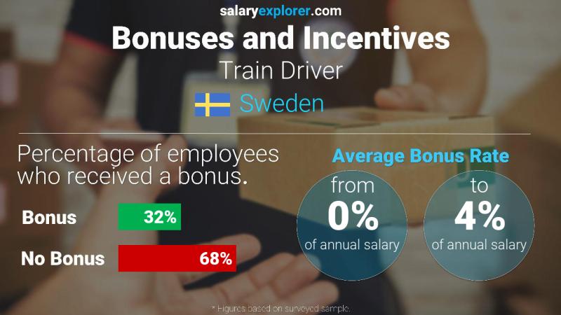 Annual Salary Bonus Rate Sweden Train Driver