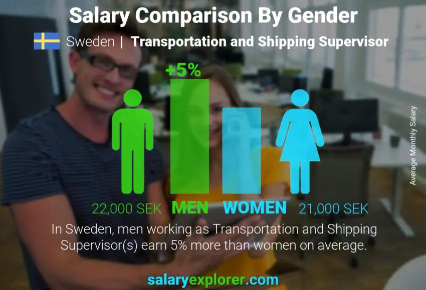 Salary comparison by gender Sweden Transportation and Shipping Supervisor monthly