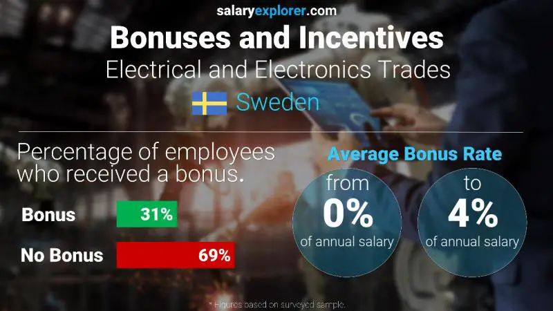 Annual Salary Bonus Rate Sweden Electrical and Electronics Trades