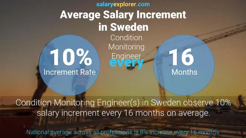 Annual Salary Increment Rate Sweden Condition Monitoring Engineer