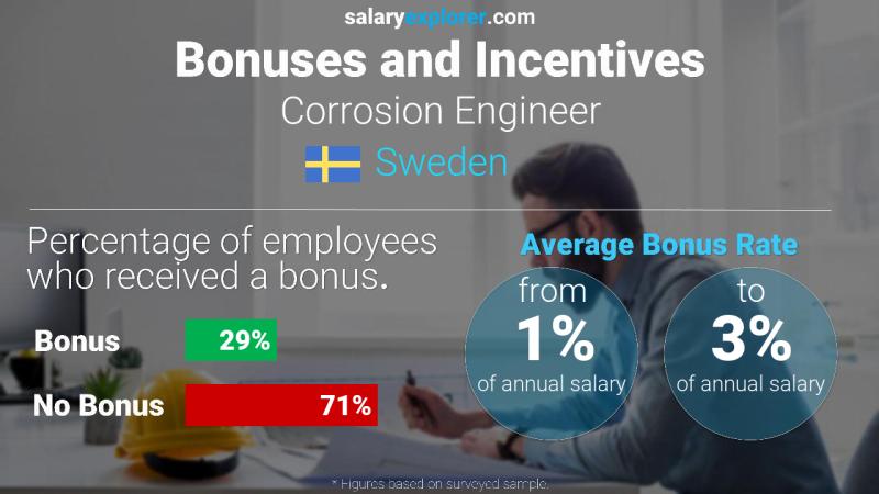 Annual Salary Bonus Rate Sweden Corrosion Engineer