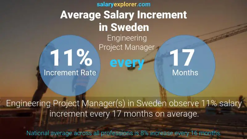 Annual Salary Increment Rate Sweden Engineering Project Manager