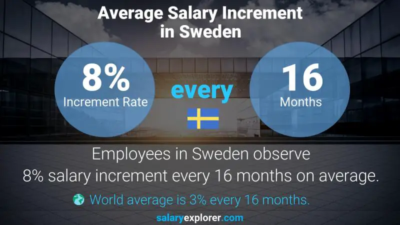 Annual Salary Increment Rate Sweden Fitter and Turner