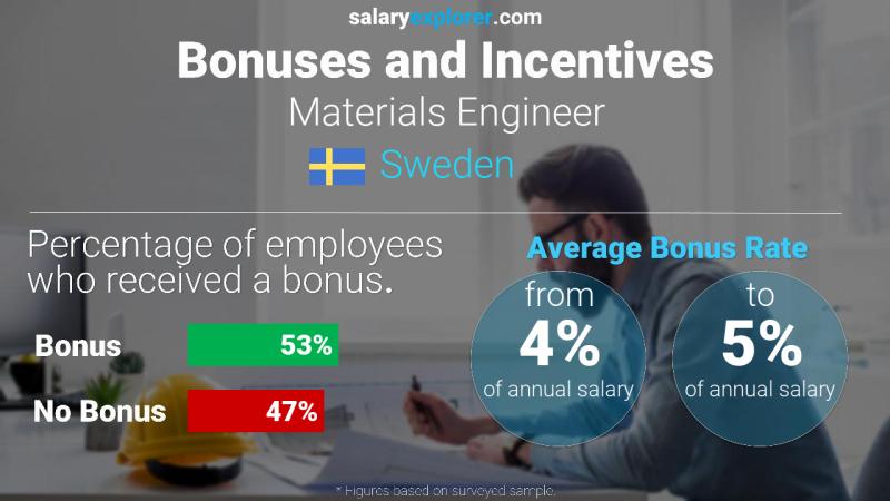 Annual Salary Bonus Rate Sweden Materials Engineer