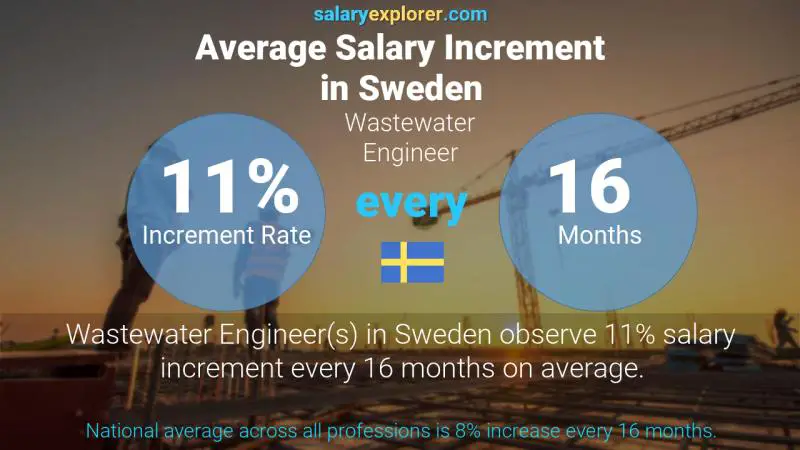 Annual Salary Increment Rate Sweden Wastewater Engineer