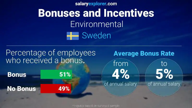 Annual Salary Bonus Rate Sweden Environmental