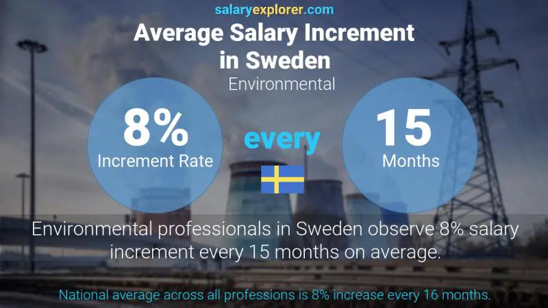 Annual Salary Increment Rate Sweden Environmental