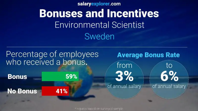 Annual Salary Bonus Rate Sweden Environmental Scientist